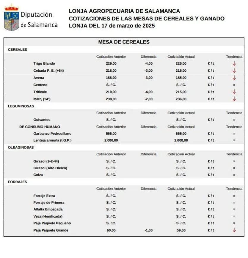 Mesa cereales Lonja de Salamanca 17 marzo 2025