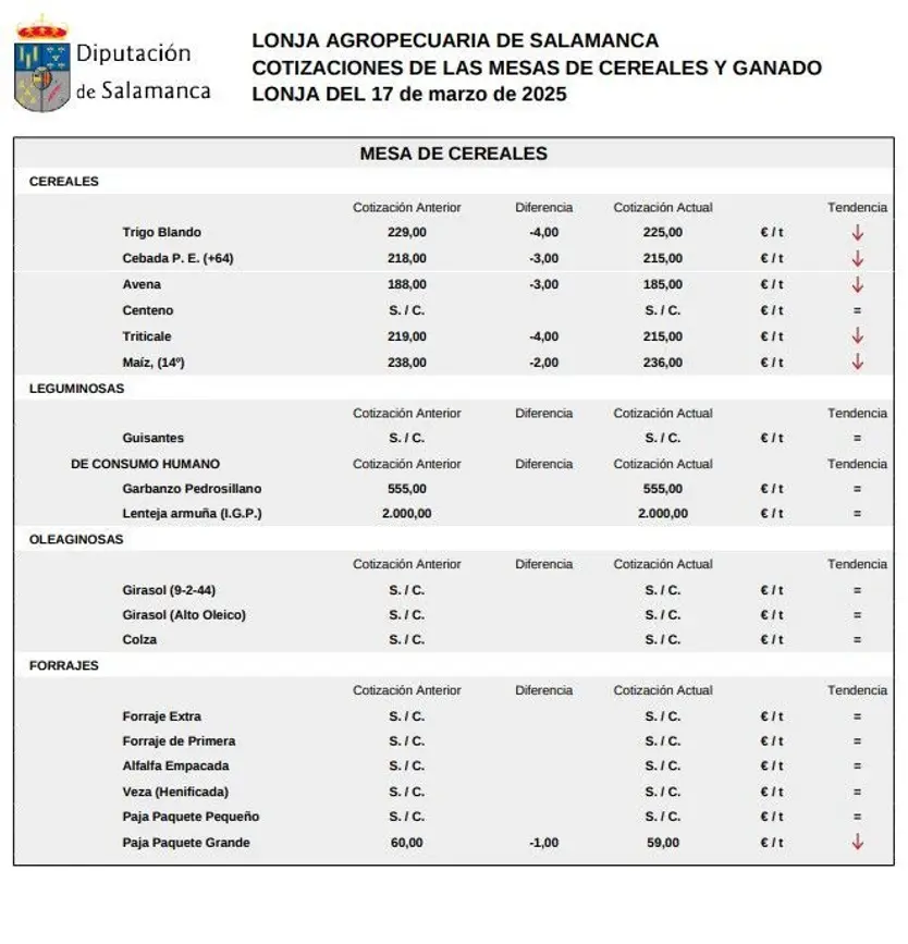 Mesa cereales Lonja de Salamanca 17 marzo 2025