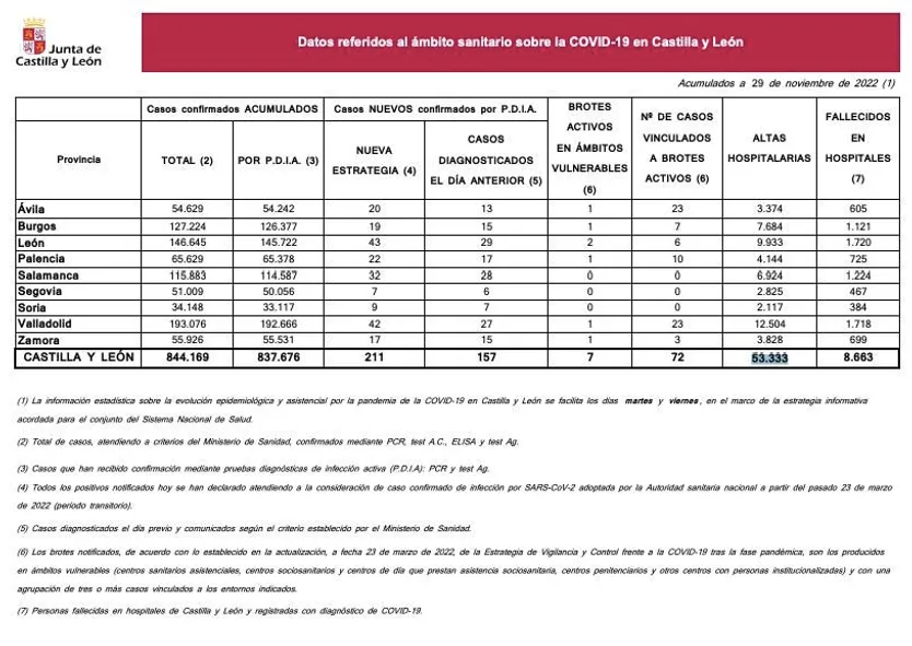 Datos coronavirus a 29 de noviembre
