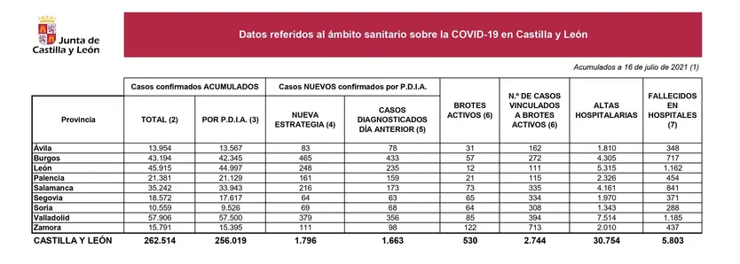 COVID 16 de julio