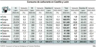 Consumo de carburante en cyl. Foto de ICAL