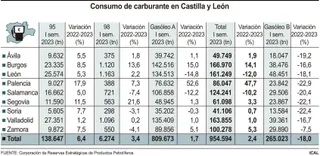 Consumo de carburante en cyl. Foto de ICAL