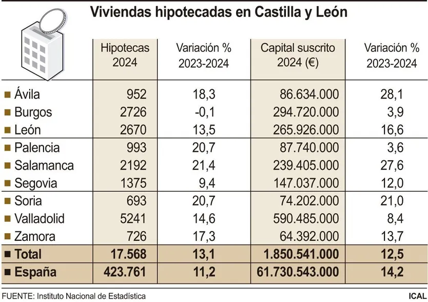 FS. Viviendas hipotecadas en Castilla y León (ICAL)