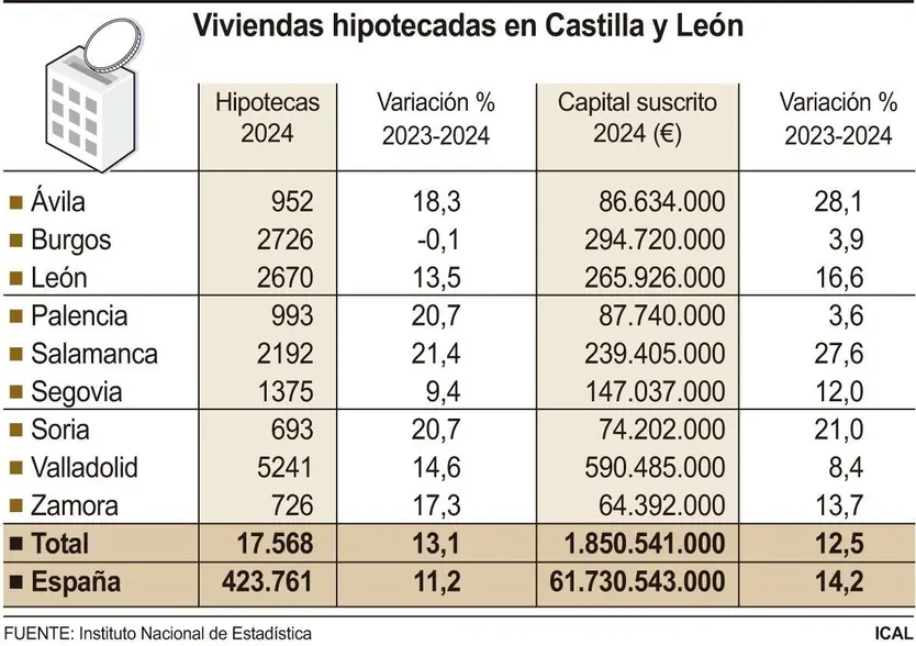 FS. Viviendas hipotecadas en Castilla y León (ICAL)