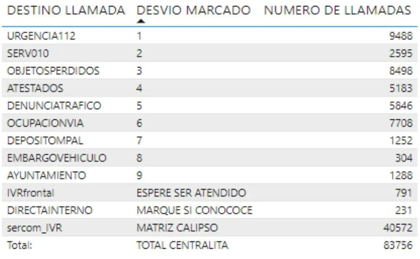 Comunicaciones a la Policía Local de Salamanca