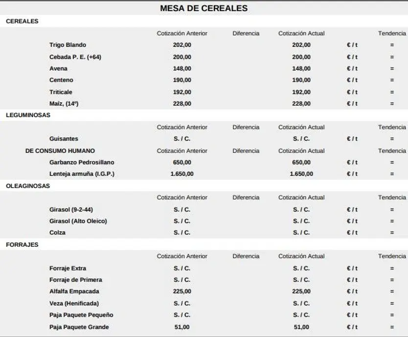 Mesa de cereales lonja de Salamanca 18 de mayo 2026