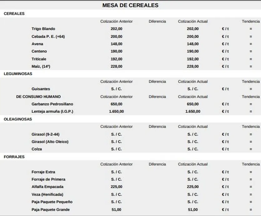 Mesa de cereales lonja de Salamanca 18 de mayo 2026