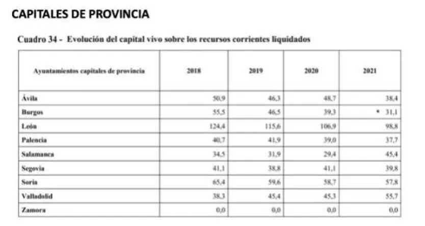 Consejo de cuentas. Capitales de provincia