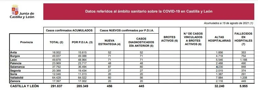 Datos del coronavirus a 15 de agosto de 2021.