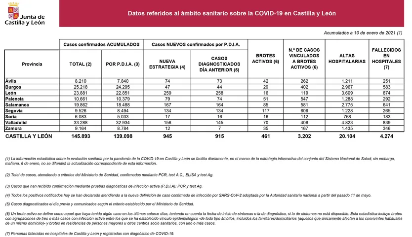 2021 01 10+Estadística+COVID 19+situación+10+enero