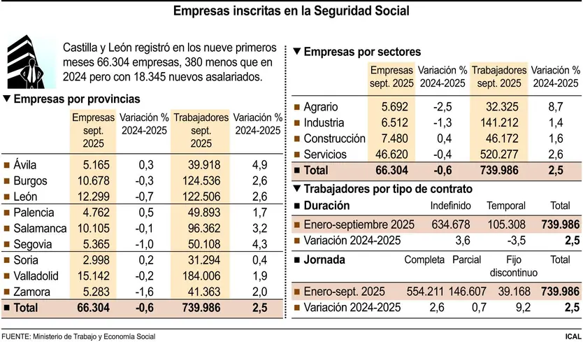 Empresas inscritas en la Seguridad Social