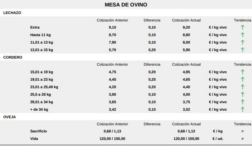 Mesa de ovino lonja 15 septiembre 25