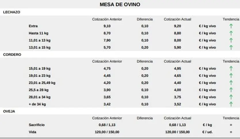 Mesa de ovino lonja 15 septiembre 25
