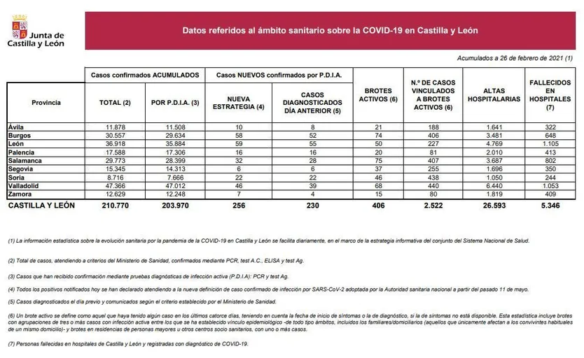 Datos del COVID 19 en Castilla y León el 26 de febrero