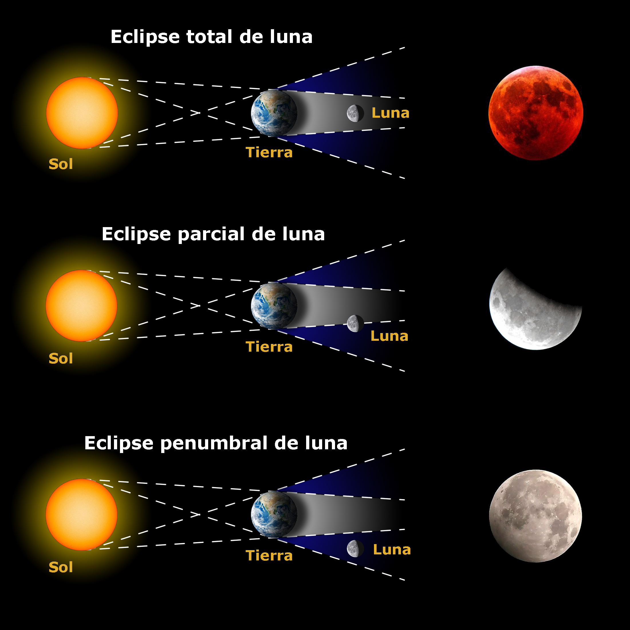 El Sol, La Tierra y la Luna durante un eclipse lunar