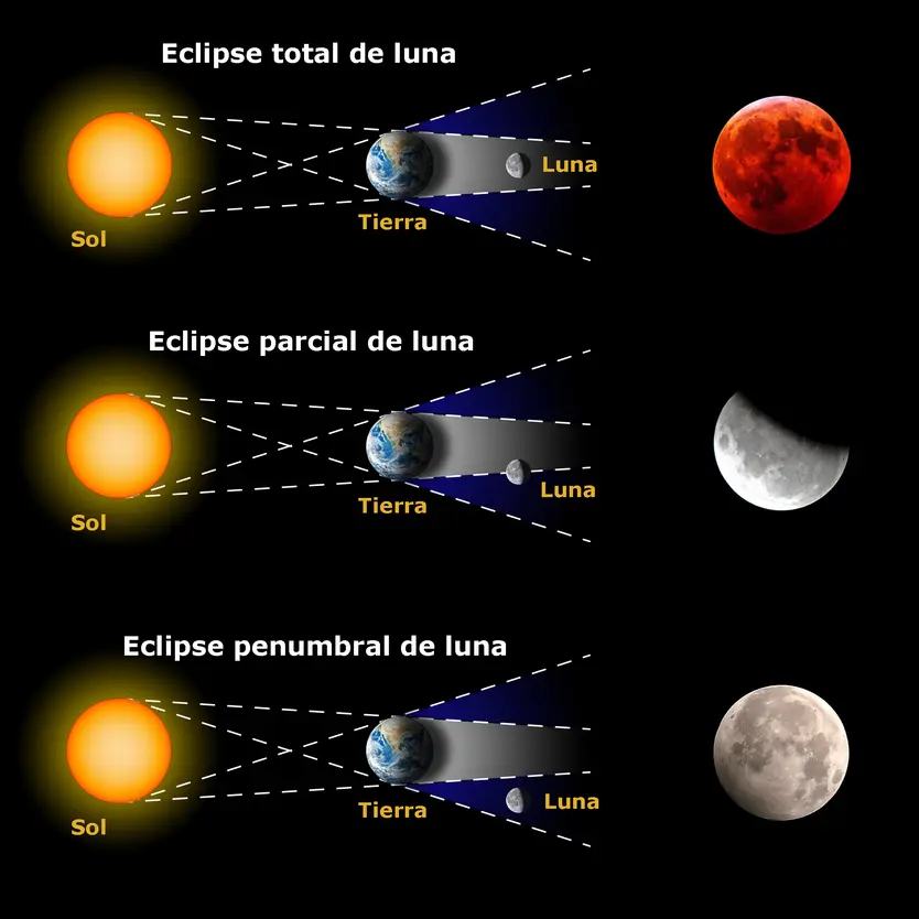 El Sol, La Tierra y la Luna durante un eclipse lunar