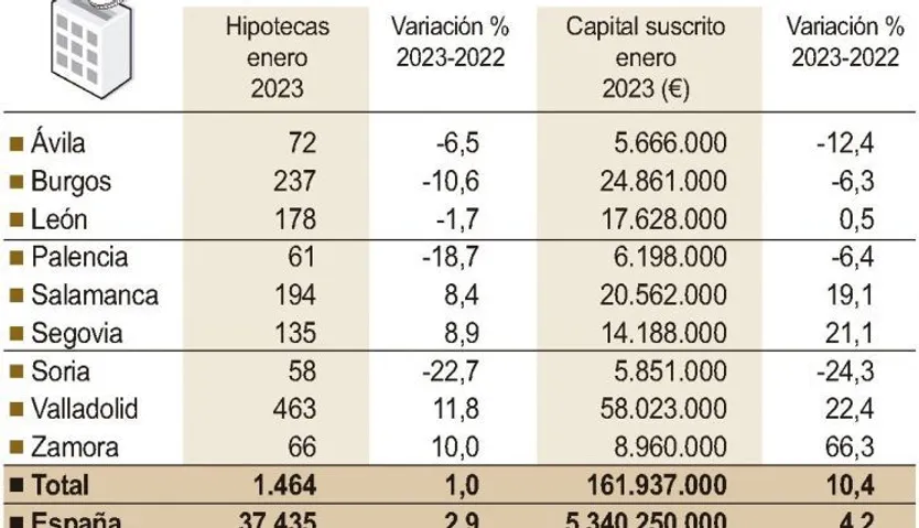 Viviendas hipotecadas en Castilla y León. ICAL