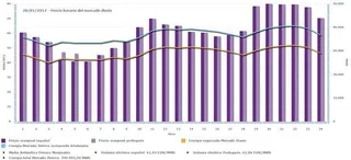 El precio de la electricidad baja un 33% en un día