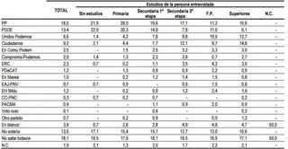 Cuantos más estudios tienen los votantes, más se decantan por Ciudadanos y Podemos
