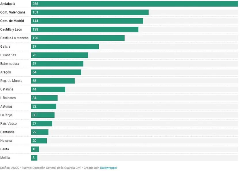 Estaciones de recarga. Gráfico AUGC. Fuente Dirección General de la Guardia Civil
