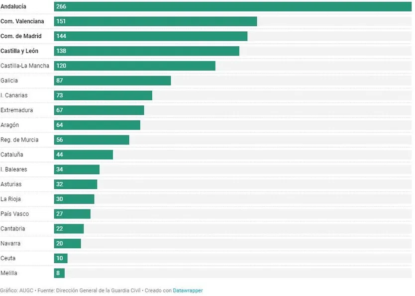 Estaciones de recarga. Gráfico AUGC. Fuente Dirección General de la Guardia Civil