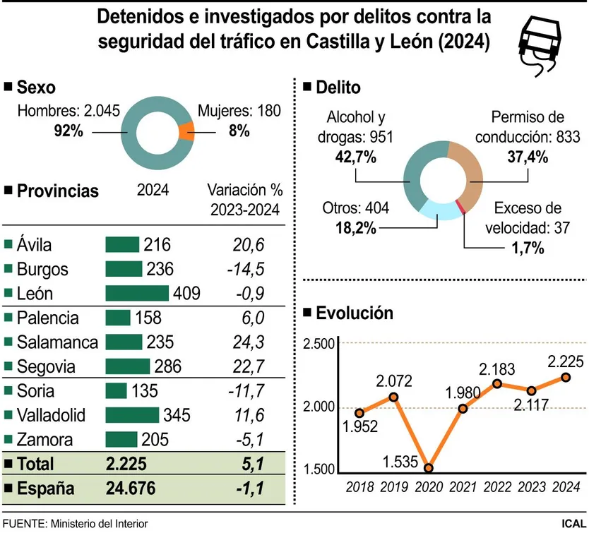 Detenidos e investigados por delitos contra la seguridad del tráfico en Castilla y León