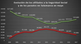 El mercado laboral salmantino sólo crea un empleo por cada catorce contratos que se firman