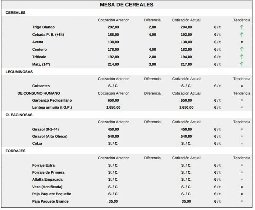 Mesa de cereales lonja 3 de noviembre