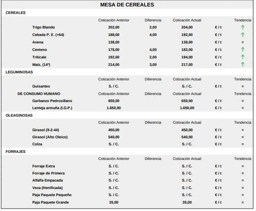 Mesa de cereales lonja 3 de noviembre