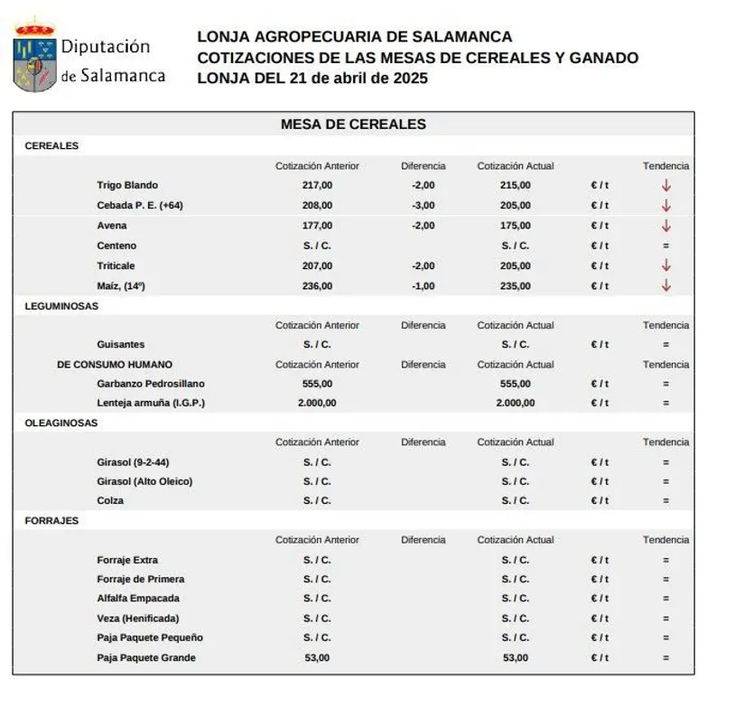 Mesa de cereales lonja Salamanca 21 abril 2025