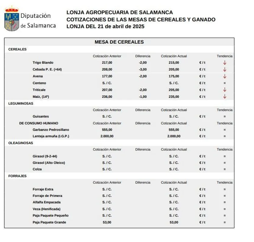 Mesa de cereales lonja Salamanca 21 abril 2025