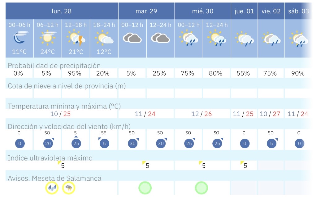 Predicci&oacute;n meteorol&oacute;gica en Salamanca durante la semana del 28 de septiembre 