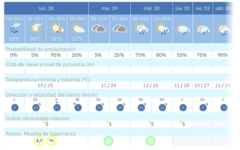Predicción meteorológica en Salamanca durante la semana del 28 de septiembre