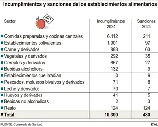 Incumplimientos y sanciones de los establecimientos alimentarios | Agencia Ical