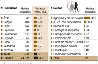 Delitos contra la libertad sexual 2023