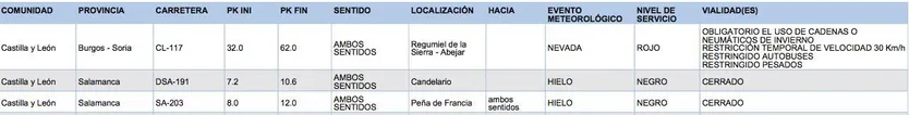 Carreteras afectadas en Salamanca, DGT