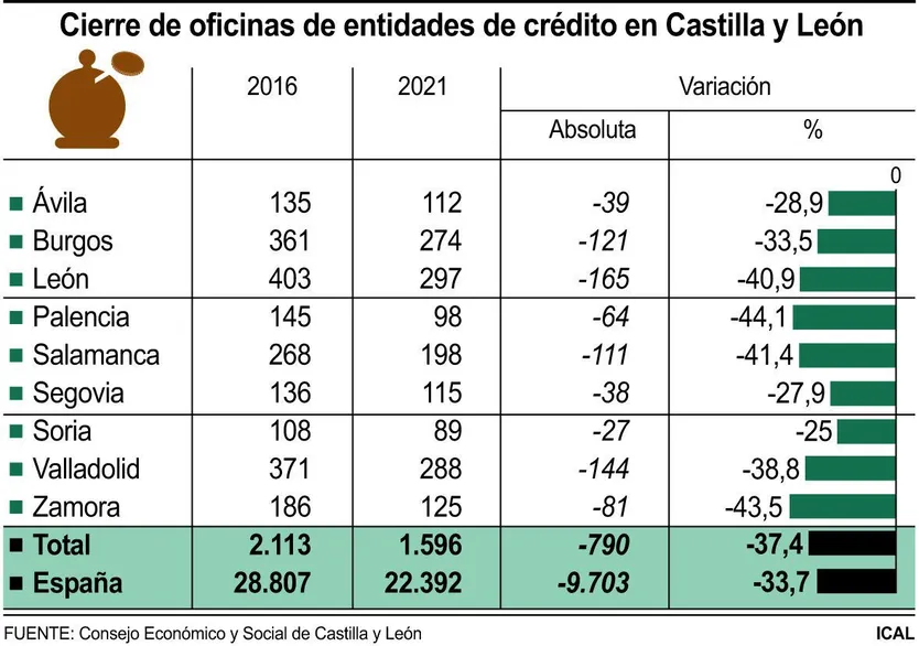 Cierre de oficinas de entidades de crédito en CyL | ICAL