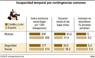 Incapacidad temporal por contigencias comunes