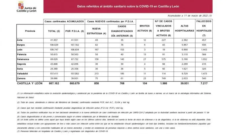 Datos de COVID-19 actualizados del 11 de marzo en el portal de la Junta de Castilla y León | Junta de Castilla y León
