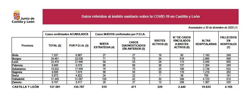 Datos COVID 30 de diciembre