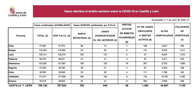Datos 7 de junio