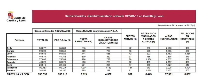 Datos coronavirus viernes 28 de enero