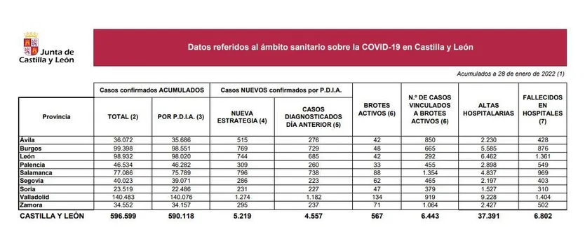Datos coronavirus viernes 28 de enero
