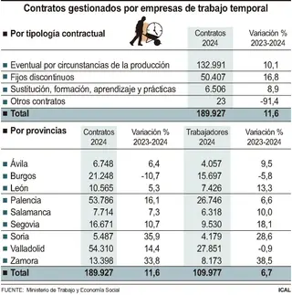 Contratos gestionados por empresas de trabajo temporal. ICAL