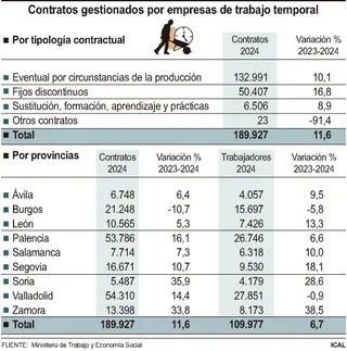 Contratos gestionados por empresas de trabajo temporal. ICAL