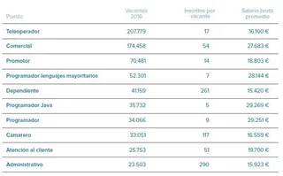 El sector de las nuevas tecnologías genera las mejores oportunidades de empleo