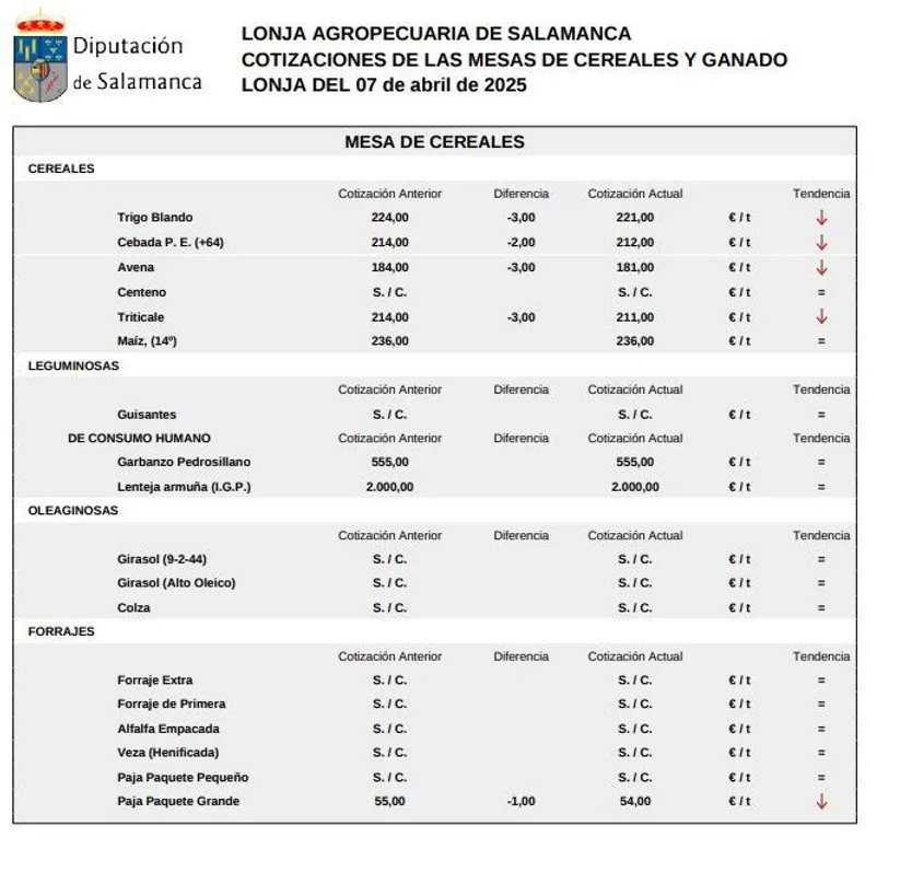 Mesa de cereal lonja Salamanca 7 abril 2025