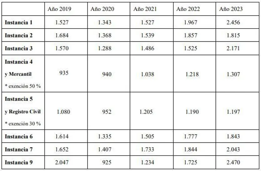Carga de trabajo soportada por los Juzgados de Primera Instancia números 1 a 7 y 9 de Salamancaen en los últimos cinco años según el Registro General de Asuntos es la siguiente