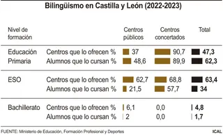 Bilingüismo en Castilla y León. ICAL
