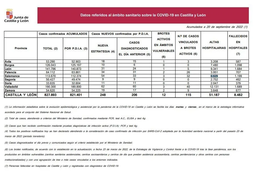 Datos covid a 20 de septiembre de 2022